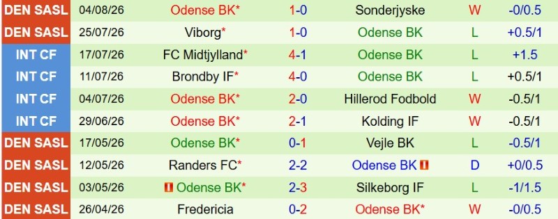 Nhận định, Soi kèo Silkeborg vs Odense 0h00 ngày 11/8: Thắng lợi đầu tay - Ảnh 4