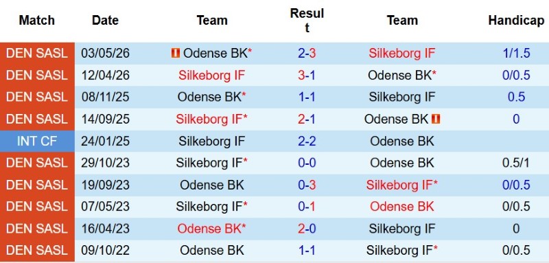 Nhận định, Soi kèo Silkeborg vs Odense 0h00 ngày 11/8: Thắng lợi đầu tay - Ảnh 5