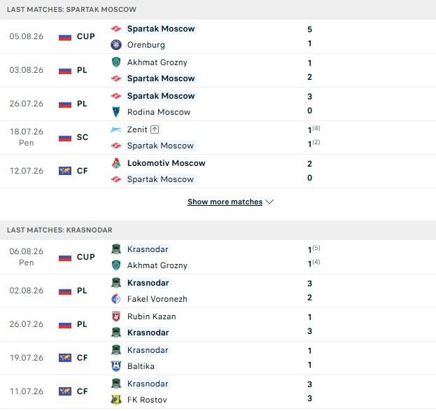 Nhận định, Soi kèo Spartak Moscow vs Krasnodar 00h00 ngày 10/08: Tiếp đà hưng phấn - Ảnh 2