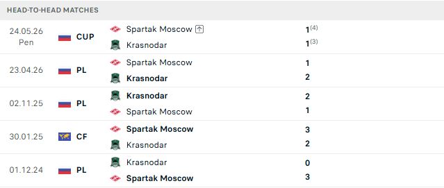 Nhận định, Soi kèo Spartak Moscow vs Krasnodar 00h00 ngày 10/08: Tiếp đà hưng phấn - Ảnh 3