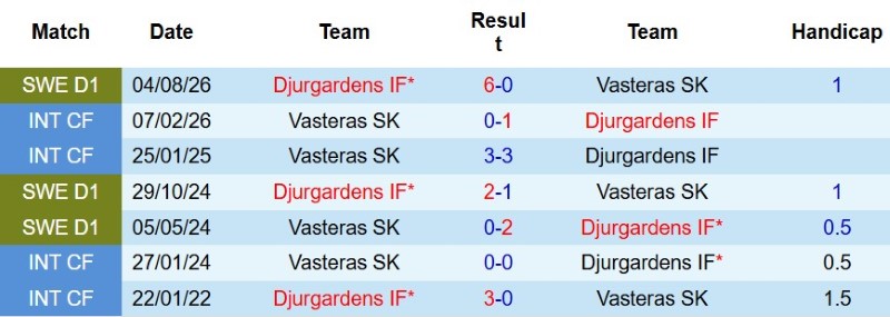 Nhận định, Soi kèo Vasteras vs Djurgardens 0h00 ngày 11/8: Nợ chồng thêm nợ - Ảnh 5
