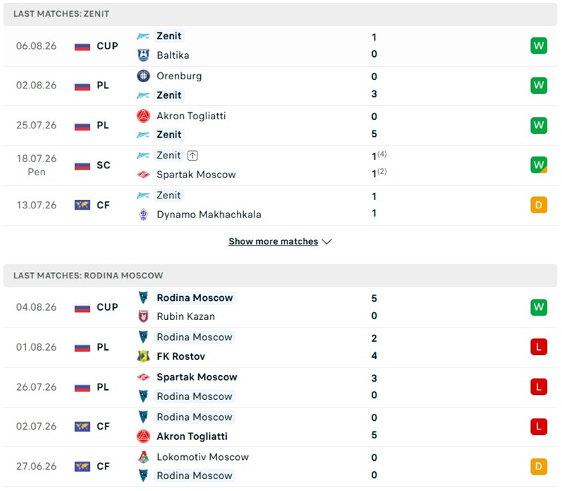 Nhận định, Soi kèo Zenit vs Rodina Moscow 21h00 ngày 9/8: Áp đảo hoàn toàn - Ảnh 2