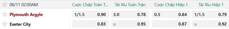 Soi kèo phạt góc Plymouth vs Exeter, 2h00 ngày 11/8 - Ảnh 2
