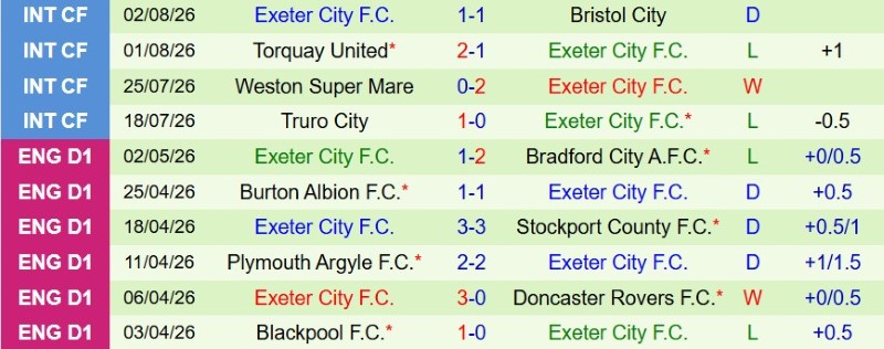 Soi kèo phạt góc Plymouth vs Exeter, 2h00 ngày 11/8 - Ảnh 4