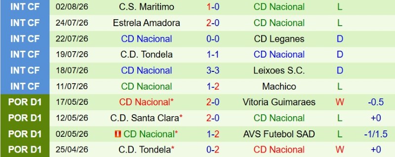 Soi kèo phạt góc Santa Clara vs Nacional, 2h15 ngày 11/8 - Ảnh 4