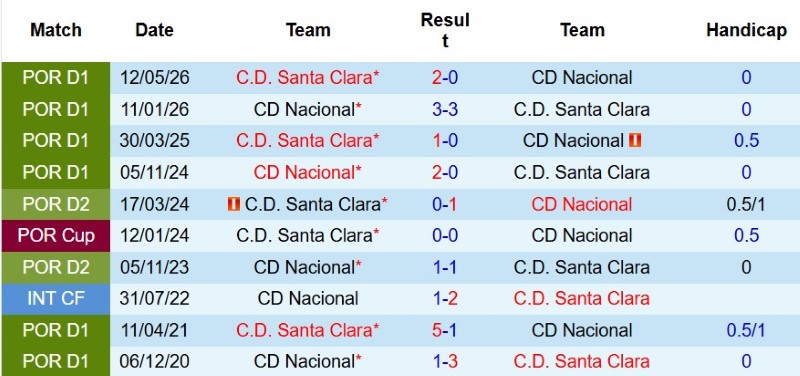 Soi kèo phạt góc Santa Clara vs Nacional, 2h15 ngày 11/8 - Ảnh 5