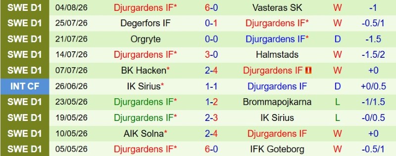 Soi kèo phạt góc Vasteras vs Djurgardens, 0h00 ngày 11/8 - Ảnh 4