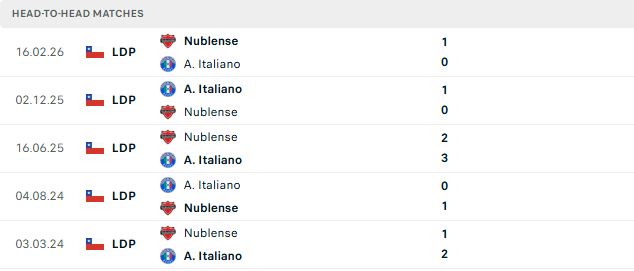 Nhận định, Soi kèo Audax Italiano vs Nublense 07h00 ngày 11/08: Chủ nhà khó thắng - Ảnh 3