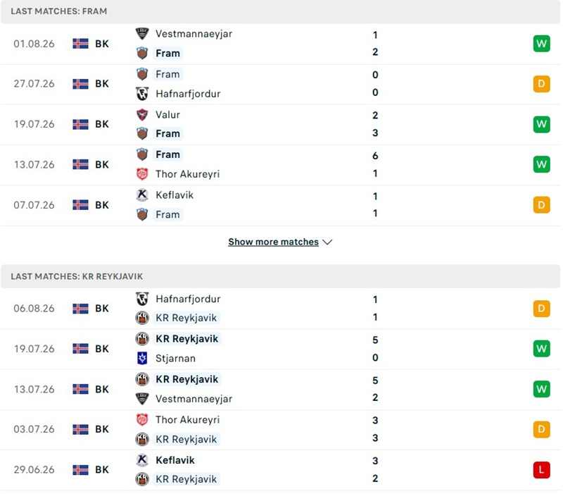 Nhận định, Soi kèo Fram Reykjavik vs KR Reykjavik 02h15 ngày 11/8: Duy trì mạch bất bại - Ảnh 2