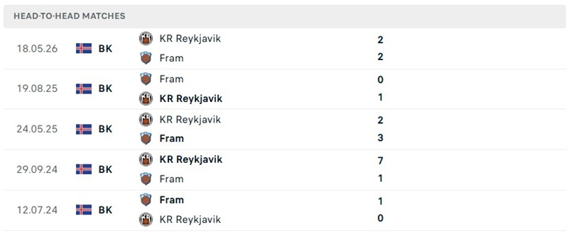 Nhận định, Soi kèo Fram Reykjavik vs KR Reykjavik 02h15 ngày 11/8: Duy trì mạch bất bại - Ảnh 3