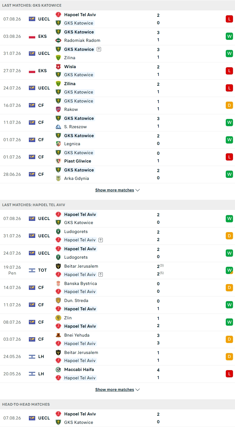 Nhận định, Soi kèo GKS Katowice vs Hapoel Tel Aviv 23h00 ngày 12/8: Cuộc chiến sinh tồn - Ảnh 2
