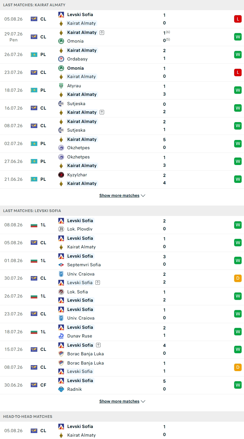 Nhận định, Soi kèo Kairat Almaty vs Levski Sofia 22h00 ngày 11/8: Hơn nhau ở bản lĩnh - Ảnh 2