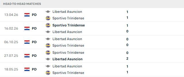 Nhận định, Soi kèo Libertad vs Sportivo Trinidense 04h30 ngày 11/08: Bất phân thắng bại - Ảnh 3