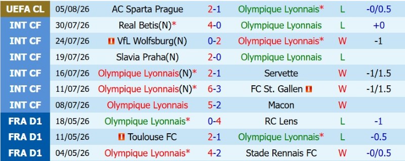 Nhận định, Soi kèo Lyon vs Sparta Prague 2h00 ngày 12/8: Ngược dòng tiến bước - Ảnh 3