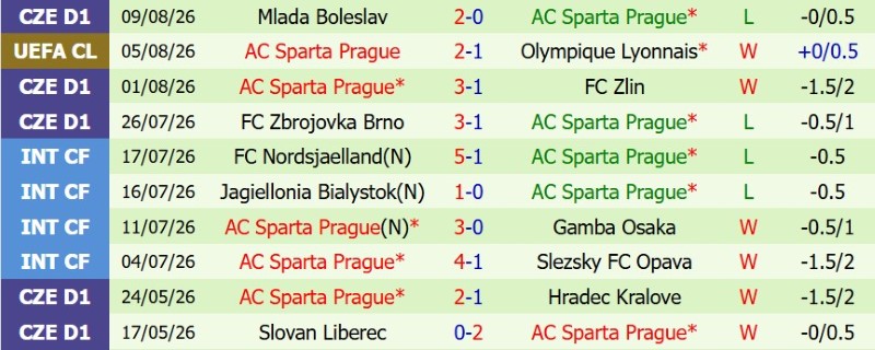 Nhận định, Soi kèo Lyon vs Sparta Prague 2h00 ngày 12/8: Ngược dòng tiến bước - Ảnh 4