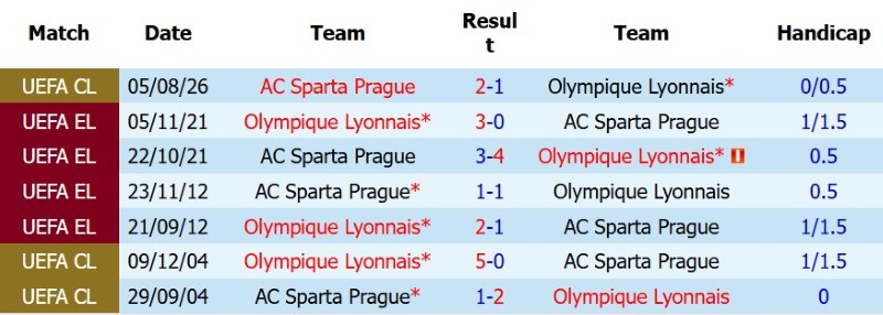 Nhận định, Soi kèo Lyon vs Sparta Prague 2h00 ngày 12/8: Ngược dòng tiến bước - Ảnh 5