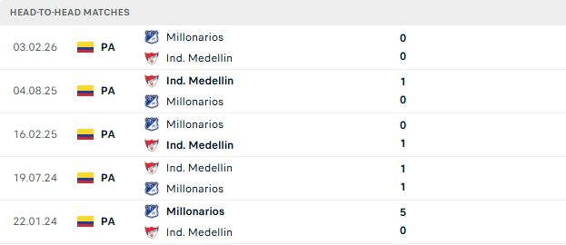 Nhận định, Soi kèo Medellin vs Millonarios 06h00 ngày 11/08: Chủ nhà vượt khó - Ảnh 3