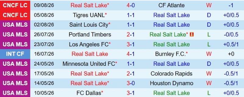 Nhận định, Soi kèo Real Salt Lake vs Juarez 0h00 ngày 12/8: Cửa dưới giành vé - Ảnh 3