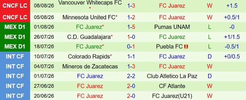 Nhận định, Soi kèo Real Salt Lake vs Juarez 0h00 ngày 12/8: Cửa dưới giành vé - Ảnh 4