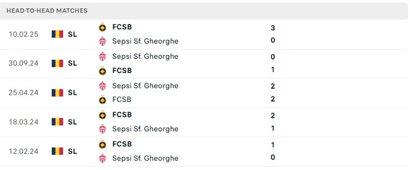 Nhận định, Soi kèo Sepsi vs FCSB 01h30 ngày 11/8: Khách nhỉnh hơn - Ảnh 3
