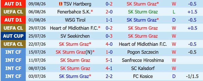 Nhận định, Soi kèo Sturm Graz vs Fenerbahce 1h30 ngày 12/8: Hòa và lấy vé - Ảnh 3