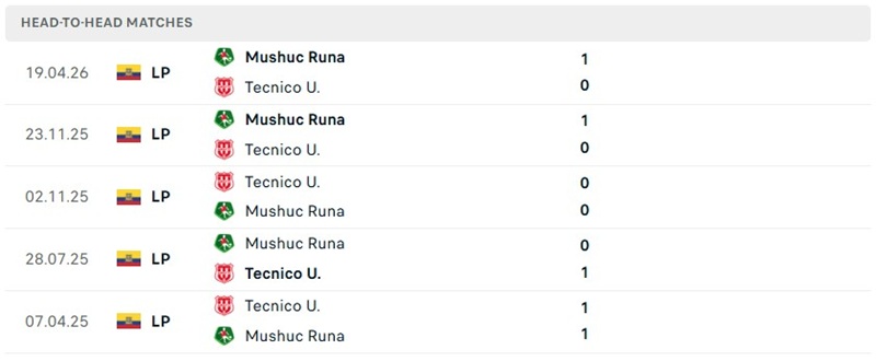 Nhận định, Soi kèo Tecnico Universitario vs Mushuc Runa 02h00 ngày 11/8: Khó cho chủ nhà - Ảnh 3