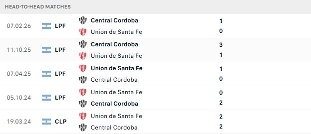 Nhận định, Soi kèo Union de Santa Fe vs Central Cordoba 07h15 ngày 11/08: Khách có điểm - Ảnh 3