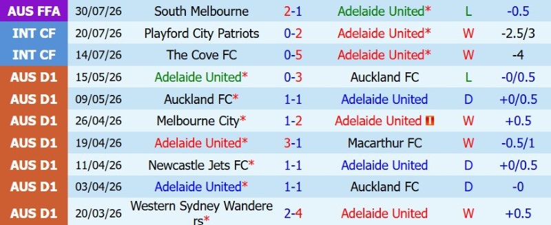 Soi kèo phạt góc Adelaide United vs Công An Hà Nội, 16h30 ngày 11/8 - Ảnh 2