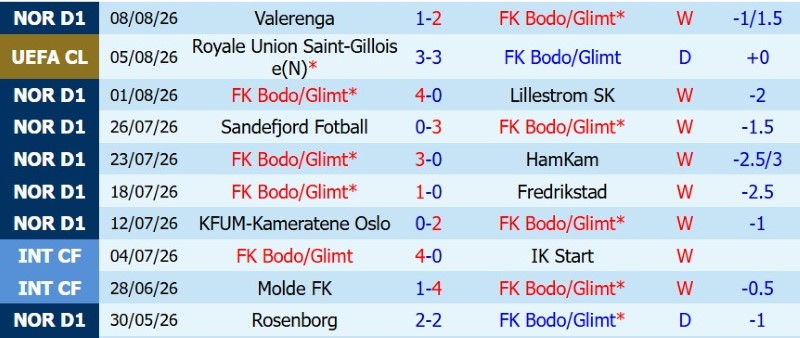 Soi kèo phạt góc Bodo Glimt vs Saint-Gilloise, 23h00 ngày 11/8 - Ảnh 3