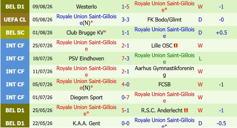 Soi kèo phạt góc Bodo Glimt vs Saint-Gilloise, 23h00 ngày 11/8 - Ảnh 4