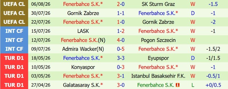 Soi kèo phạt góc Sturm Graz vs Fenerbahce, 1h30 ngày 12/8 - Ảnh 4
