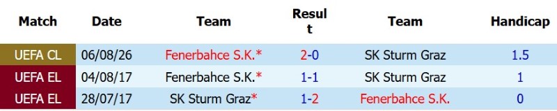 Soi kèo phạt góc Sturm Graz vs Fenerbahce, 1h30 ngày 12/8 - Ảnh 5