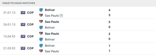 Nhận định, Soi kèo Club Bolivar vs Sao Paulo 07h30 ngày 12/08: Lợi thế sân nhà - Ảnh 3