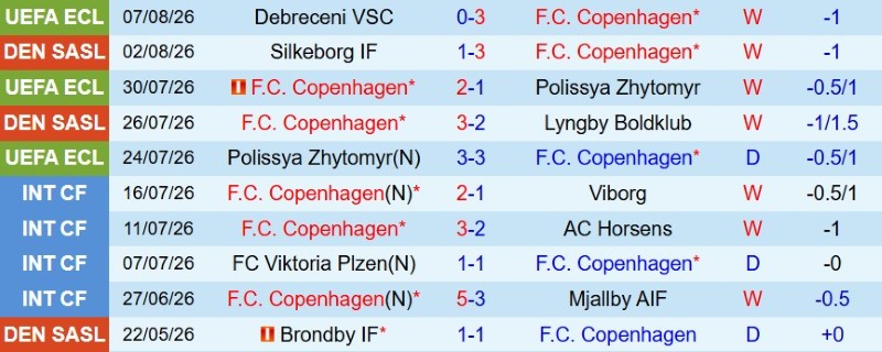 Nhận định, Soi kèo Copenhagen vs Debreceni 23h00 ngày 12/8: Chủ nhà thắng dễ - Ảnh 3