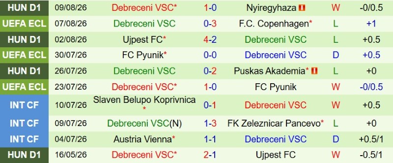 Nhận định, Soi kèo Copenhagen vs Debreceni 23h00 ngày 12/8: Chủ nhà thắng dễ - Ảnh 4