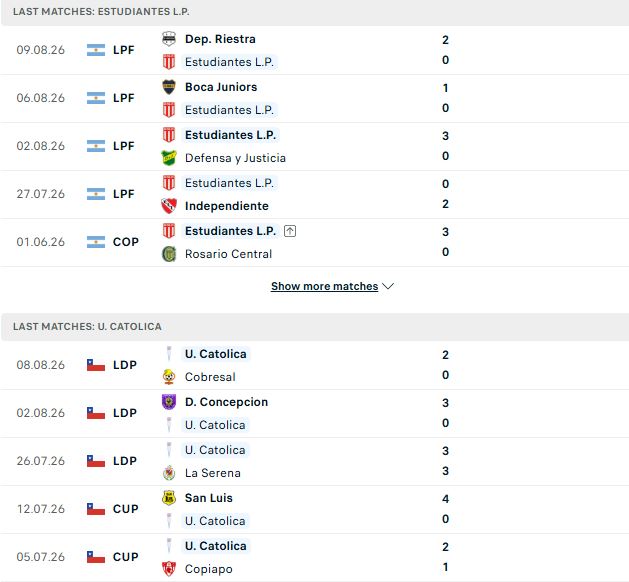 Nhận định, Soi kèo Estudiantes vs Universidad Catolica 07h30 ngày 12/08: Khách có điểm - Ảnh 2