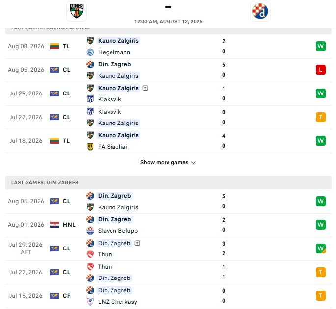 Nhận định, Soi kèo Kauno Zalgiris vs Dinamo Zagreb 0h00 ngày 12/08: An bài tỷ số - Ảnh 2
