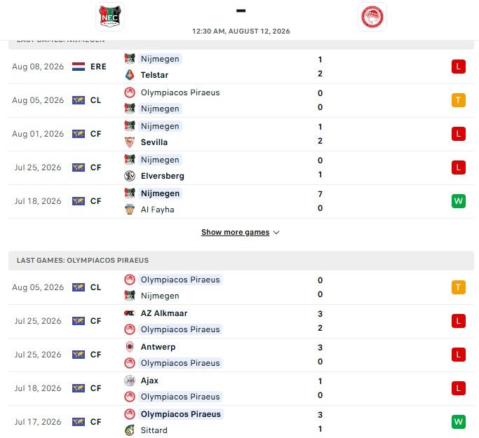 Nhận định, Soi kèo NEC Nijmegen vs Olympiacos 0h30 ngày 12/08: Kinh nghiệm đấu Cúp - Ảnh 2