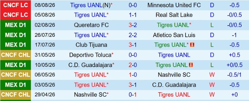 Soi kèo phạt góc Tigres UANL vs Vancouver Whitecaps, 9h00 ngày 12/8 - Ảnh 3