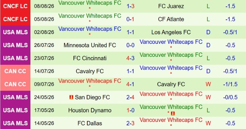 Soi kèo phạt góc Tigres UANL vs Vancouver Whitecaps, 9h00 ngày 12/8 - Ảnh 4