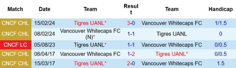 Soi kèo phạt góc Tigres UANL vs Vancouver Whitecaps, 9h00 ngày 12/8 - Ảnh 5
