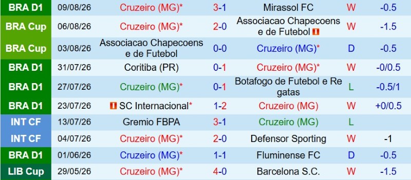 Nhận định, Soi kèo Cruzeiro vs Flamengo 7h30 ngày 13/8: Bản lĩnh Quán quân - Ảnh 3