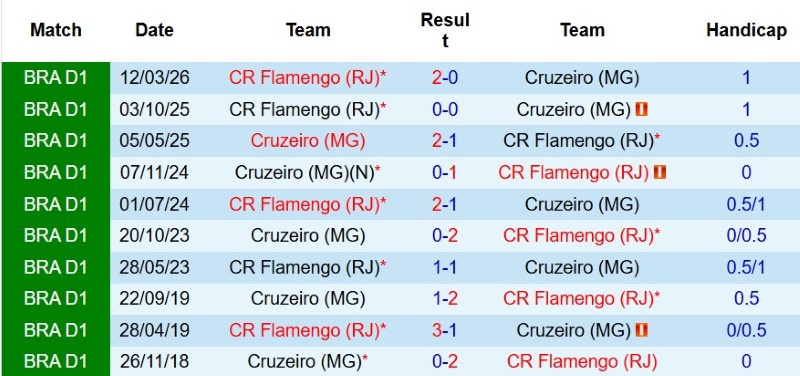 Nhận định, Soi kèo Cruzeiro vs Flamengo 7h30 ngày 13/8: Bản lĩnh Quán quân - Ảnh 5