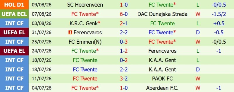 Nhận định, Soi kèo Dunajska Streda vs Twente 0h00 ngày 14/8: Đá vui lấy vé - Ảnh 4