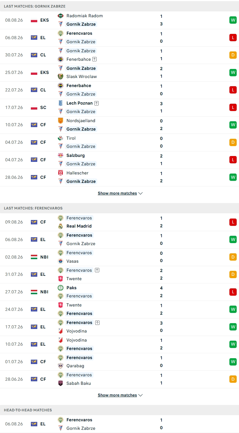 Nhận định, Soi kèo Gornik Zabrze vs Ferencvaros 00h00 ngày 14/8: Ngược dòng nổi không? - Ảnh 2