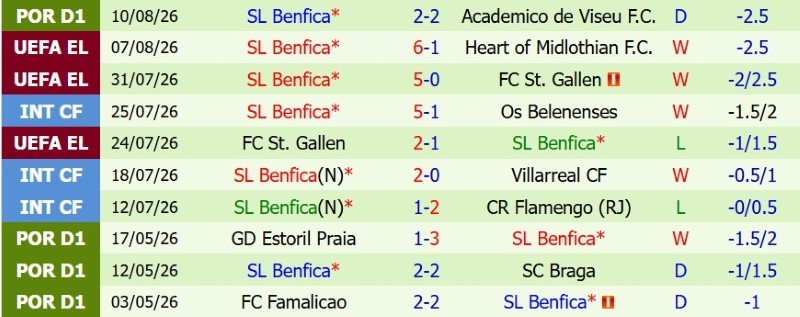 Nhận định, Soi kèo Hearts vs Benfica 1h45 ngày 14/8: Hòa trong mưa bàn - Ảnh 4