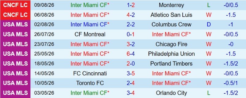 Nhận định, Soi kèo Inter Miami vs Club Leon 6h30 ngày 13/8: Tạm biệt Miami! - Ảnh 3