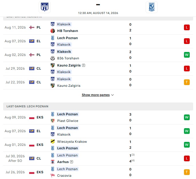 Nhận định, Soi kèo KI Klaksvik vs Lech Poznan 0h30 ngày 14/08: Kẻ mạnh chiến thắng - Ảnh 2
