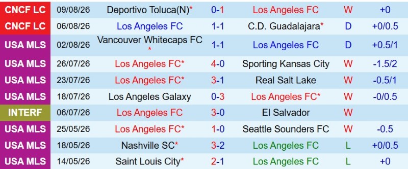 Nhận định, Soi kèo Los Angeles FC vs Queretaro 9h30 ngày 13/8: Vé tứ kết trong tầm tay - Ảnh 3