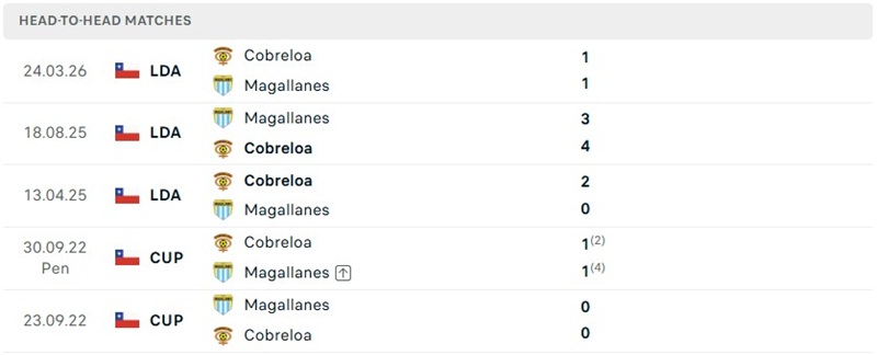 Nhận định, Soi kèo Magallanes vs Cobreloa 05h00 ngày 13/8: Trở lại mạch thắng - Ảnh 3